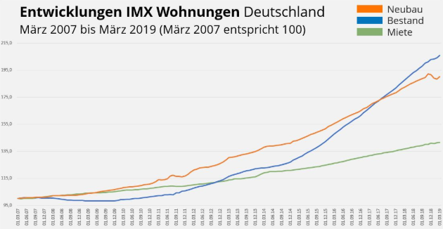 Vorboten Der Grossen Krise Die Presse Freut Sich Uber Steigende Immobilienpreise Anti Spiegel